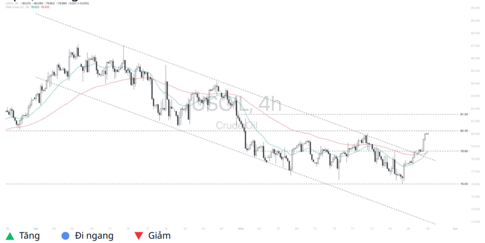 WTI Crude Oil (USOIL) 